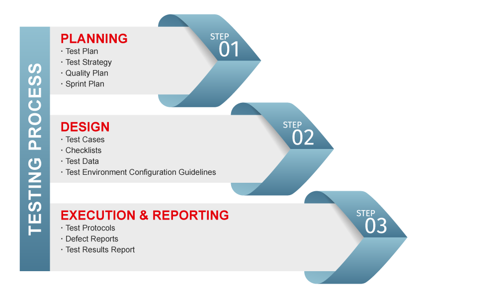 Testing process: planning, design, execution and reporting